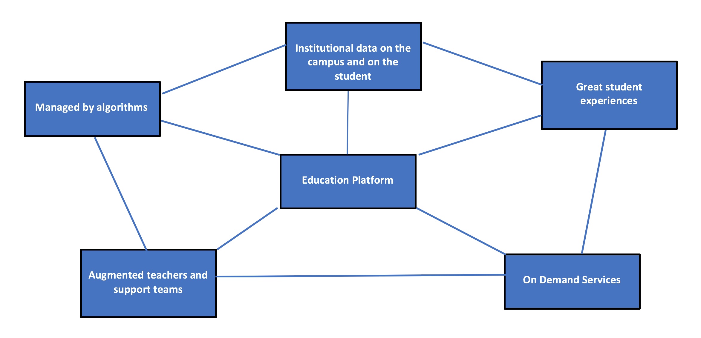 education model