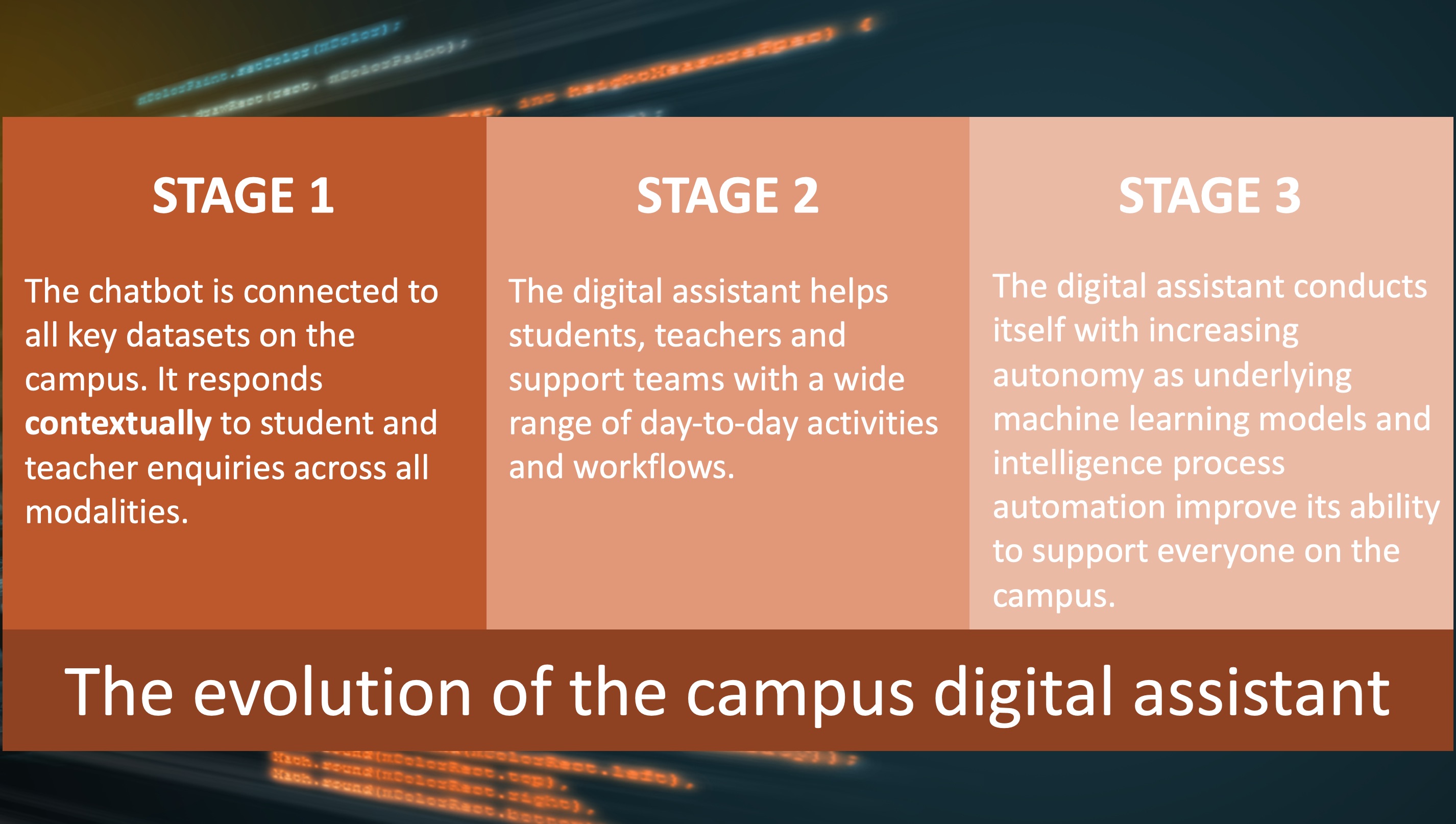 the evolution of a campus digital assistant